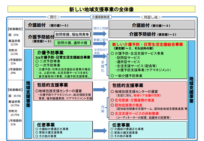 新しい地域支援事業の全体像