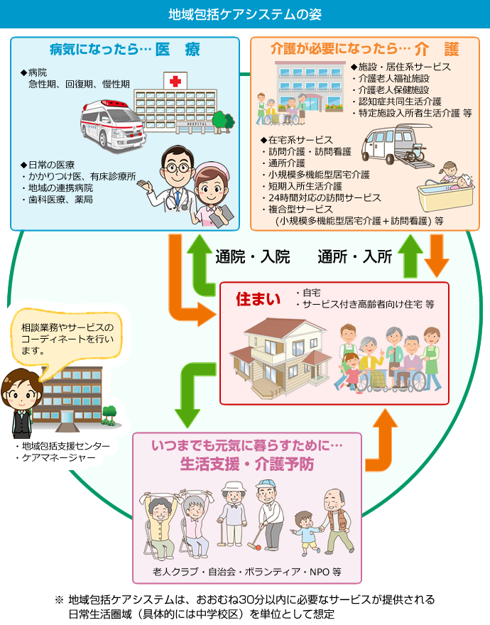 地域包括ケアシステムの姿